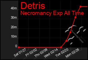 Total Graph of Detris