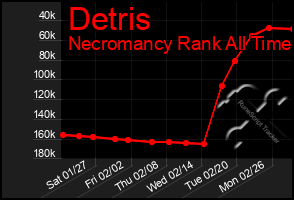 Total Graph of Detris