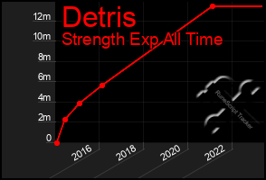 Total Graph of Detris