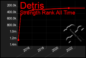 Total Graph of Detris