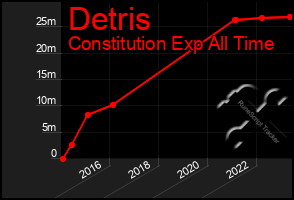 Total Graph of Detris