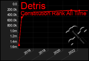 Total Graph of Detris