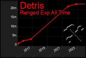 Total Graph of Detris