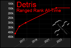 Total Graph of Detris