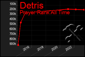 Total Graph of Detris