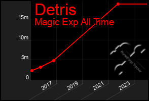 Total Graph of Detris
