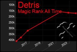 Total Graph of Detris