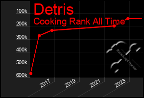 Total Graph of Detris