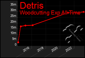 Total Graph of Detris