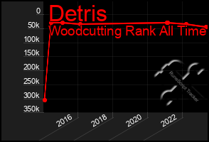 Total Graph of Detris