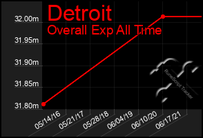 Total Graph of Detroit