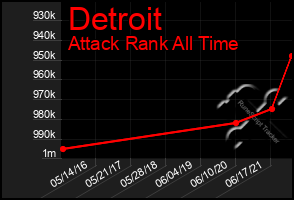 Total Graph of Detroit