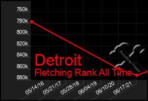 Total Graph of Detroit