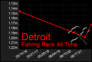 Total Graph of Detroit