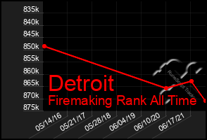 Total Graph of Detroit