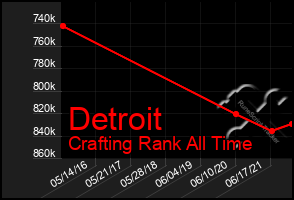 Total Graph of Detroit