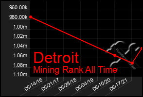 Total Graph of Detroit