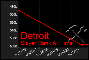 Total Graph of Detroit