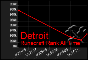 Total Graph of Detroit