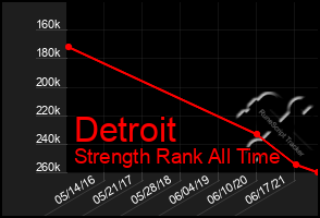 Total Graph of Detroit