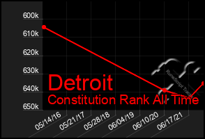 Total Graph of Detroit