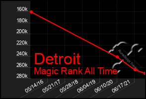 Total Graph of Detroit