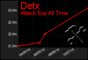 Total Graph of Detx