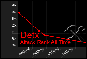 Total Graph of Detx