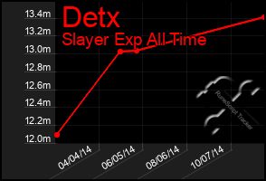 Total Graph of Detx