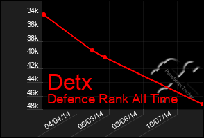 Total Graph of Detx