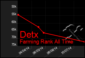 Total Graph of Detx