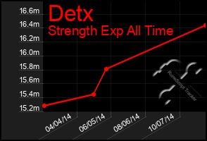 Total Graph of Detx