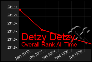 Total Graph of Detzy Detzy