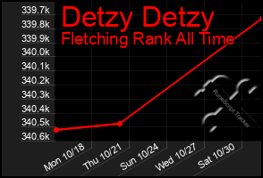 Total Graph of Detzy Detzy