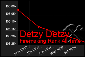 Total Graph of Detzy Detzy