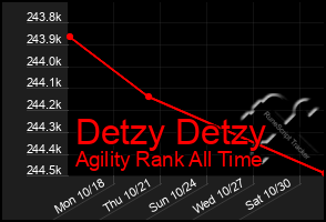 Total Graph of Detzy Detzy