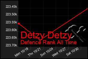 Total Graph of Detzy Detzy