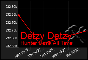 Total Graph of Detzy Detzy