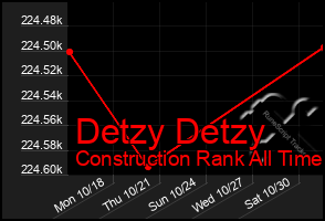 Total Graph of Detzy Detzy