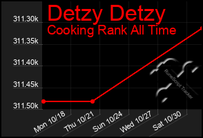 Total Graph of Detzy Detzy