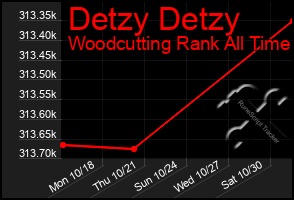 Total Graph of Detzy Detzy