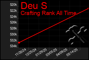 Total Graph of Deu S