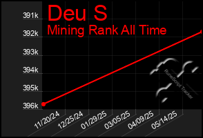 Total Graph of Deu S