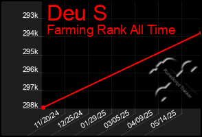 Total Graph of Deu S