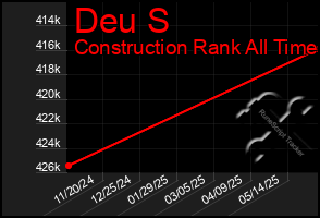 Total Graph of Deu S