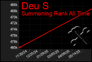Total Graph of Deu S