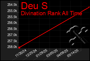 Total Graph of Deu S