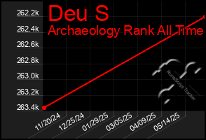 Total Graph of Deu S