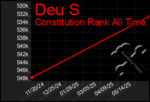 Total Graph of Deu S