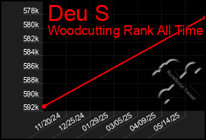 Total Graph of Deu S